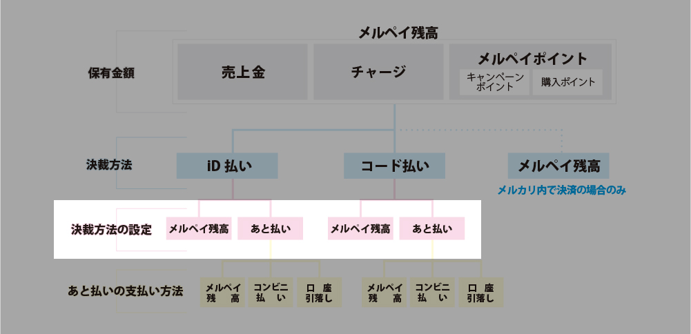 011 メルペイ とは 何故に 利用ポイントなしのメルペイが支持される理由 フリマ以外で超お得技ってあるの ちょちょらいふ