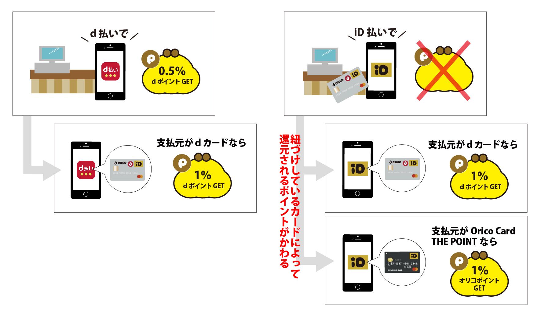 払い ポイント カード d クレジット