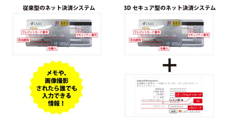 3Dセキュア（クレジットカード本人認証サービス）とは？｜ちょちょらいふ