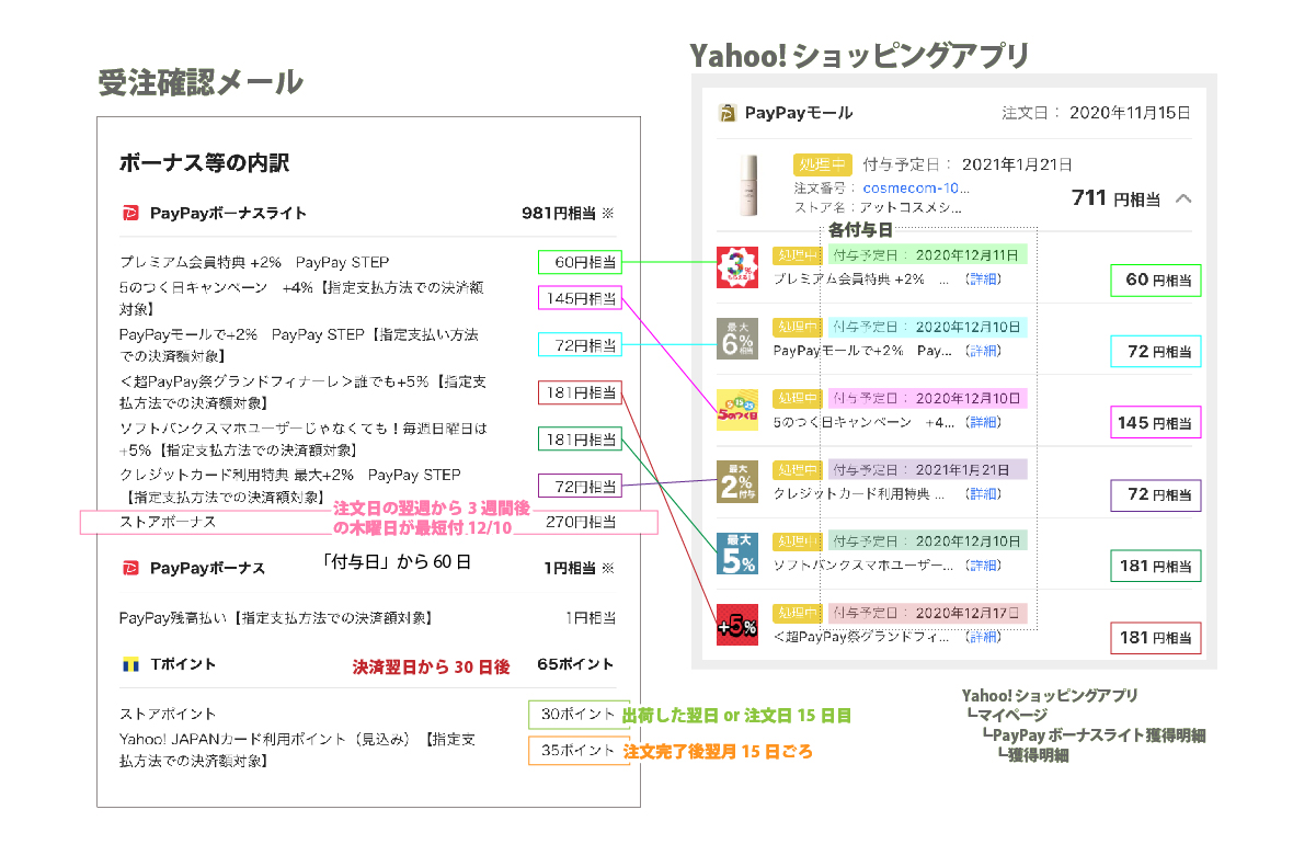 ヤフーショッピング paypayボーナスライト 付与されない