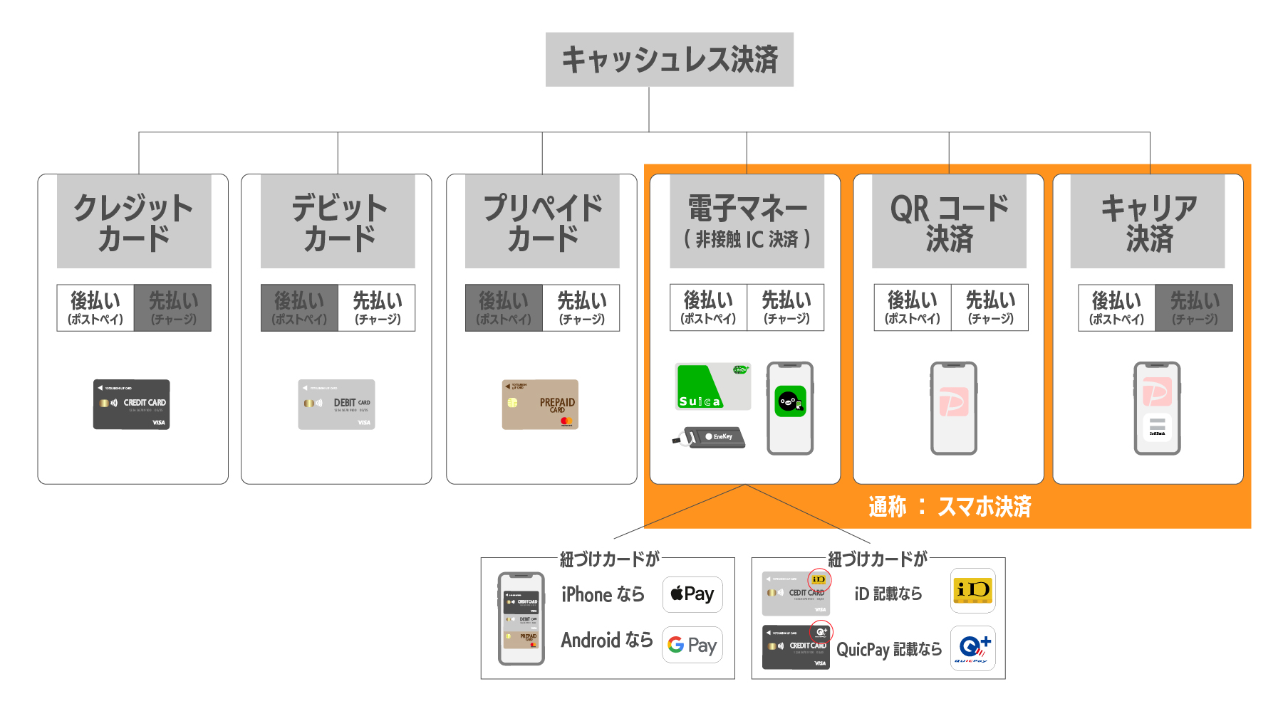 007【2023年11月最新】完全版「キャッシュレス決済」とは？クレジットカード・デビットカード・プリペイドカード ・電子マネー・QRコード決済・キャリア決済？カテゴリー分類で違いを解説！｜ちょちょらいふ